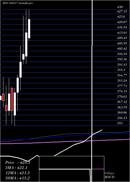 monthly chart Mindspace