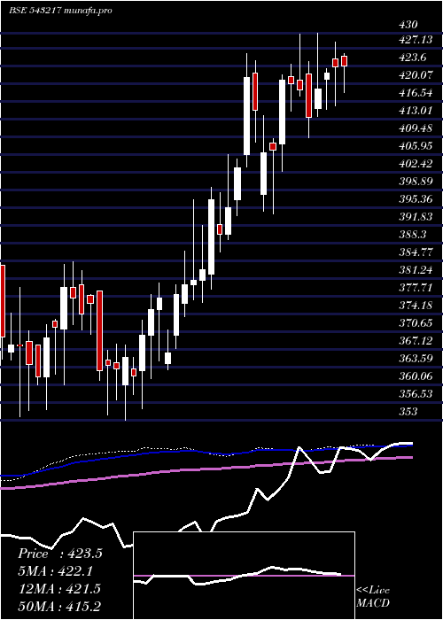 weekly chart Mindspace