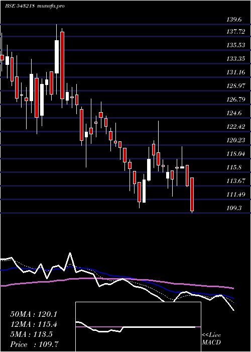  Daily chart Sbglp