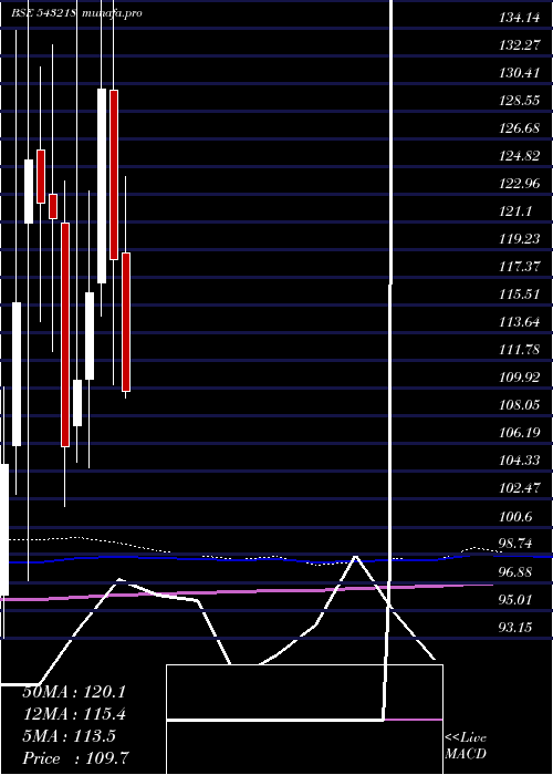  monthly chart Sbglp