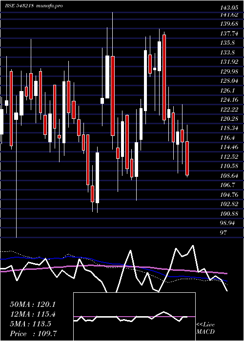  weekly chart Sbglp