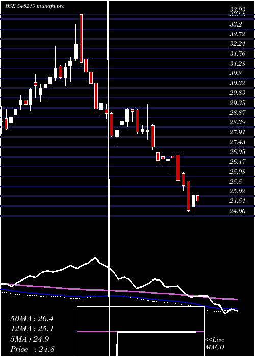  weekly chart Icicialplv