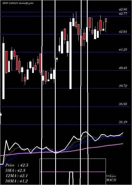 Daily chart Icicitech