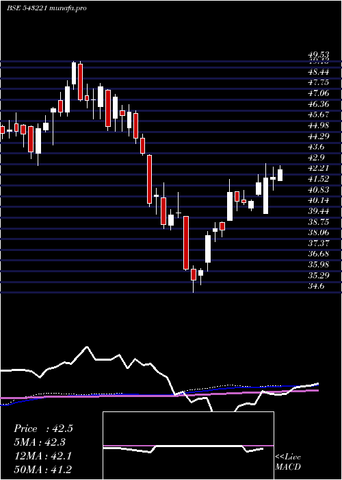 weekly chart Icicitech