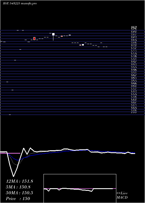  Daily chart Datainfra