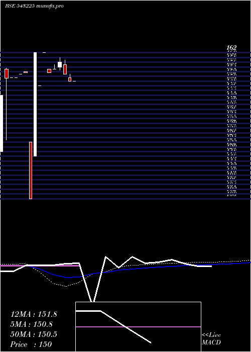  monthly chart Datainfra