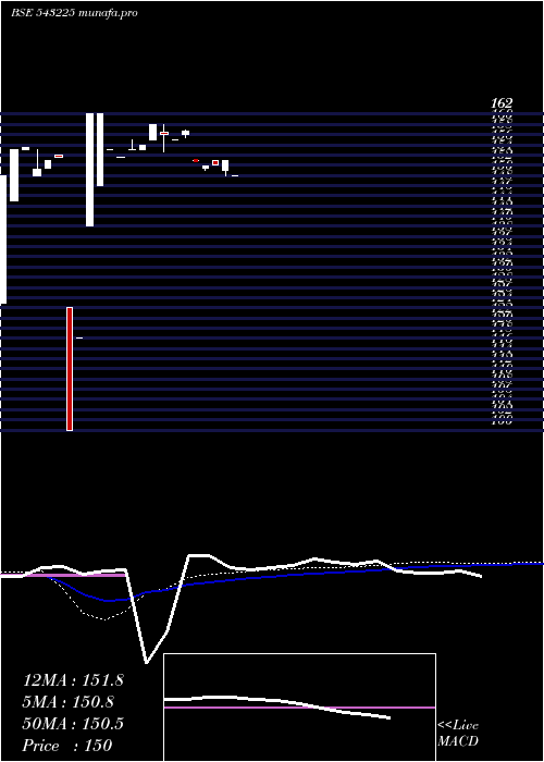  weekly chart Datainfra