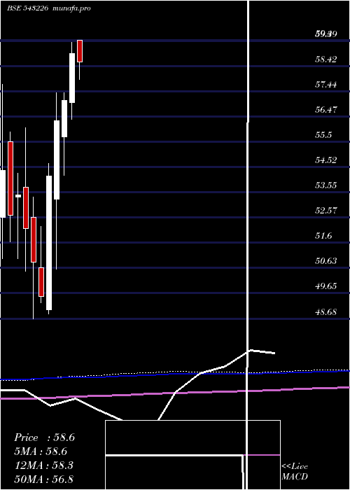 monthly chart Utibanketf