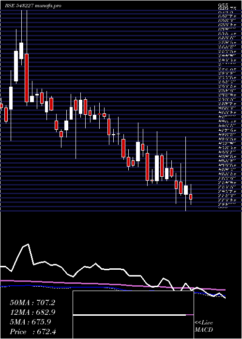  weekly chart Happstmnds