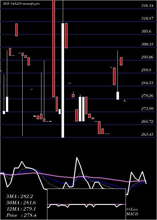Daily chart Samratforg