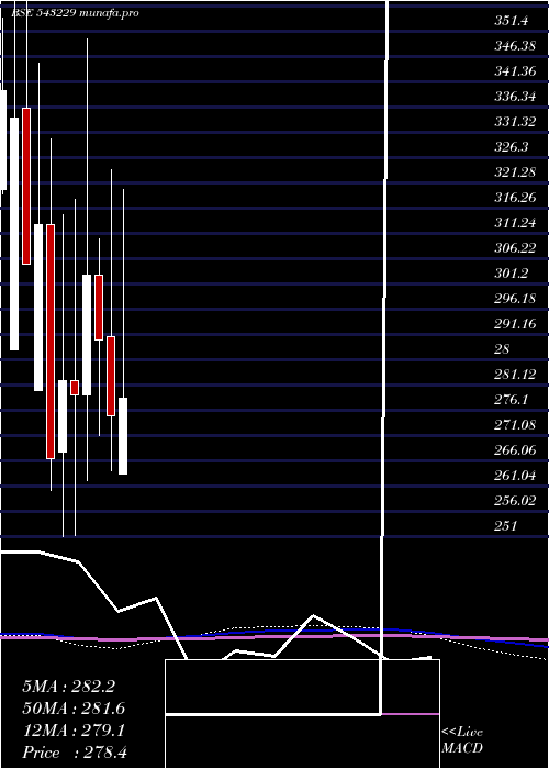 monthly chart Samratforg