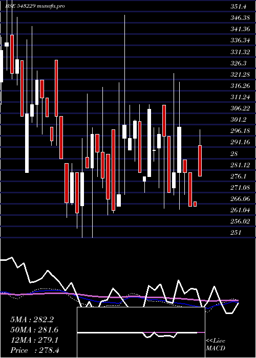 weekly chart Samratforg