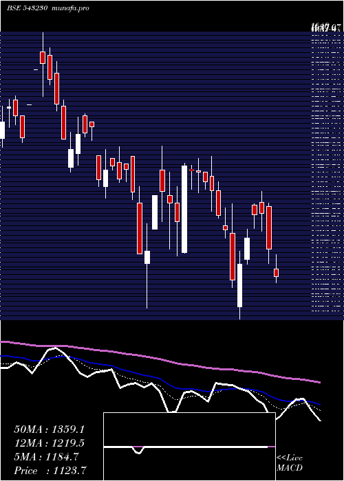  Daily chart Advait