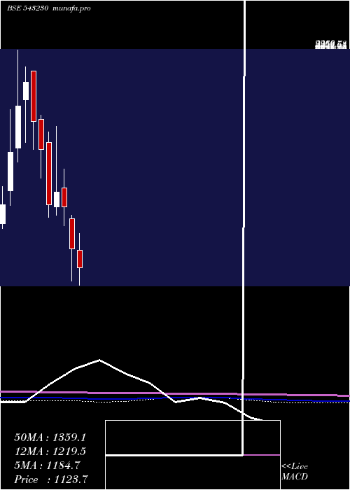  monthly chart Advait