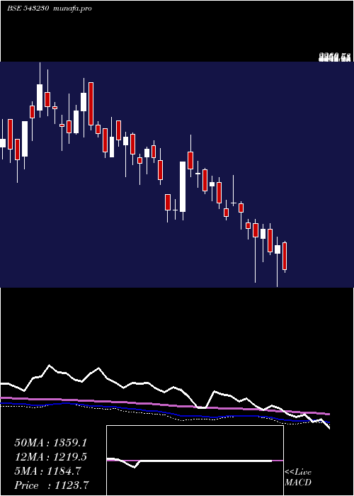  weekly chart Advait