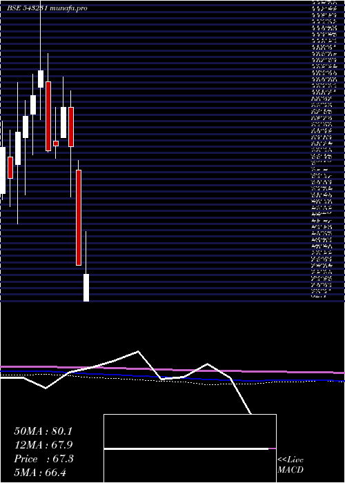  monthly chart Adl