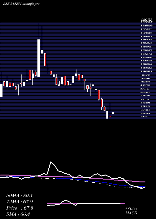  weekly chart Adl