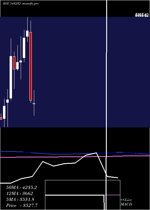  monthly chart Cams