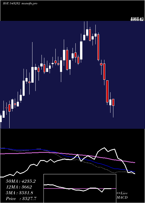  weekly chart Cams