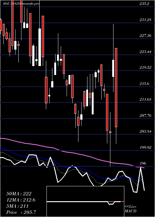  Daily chart Chemcon