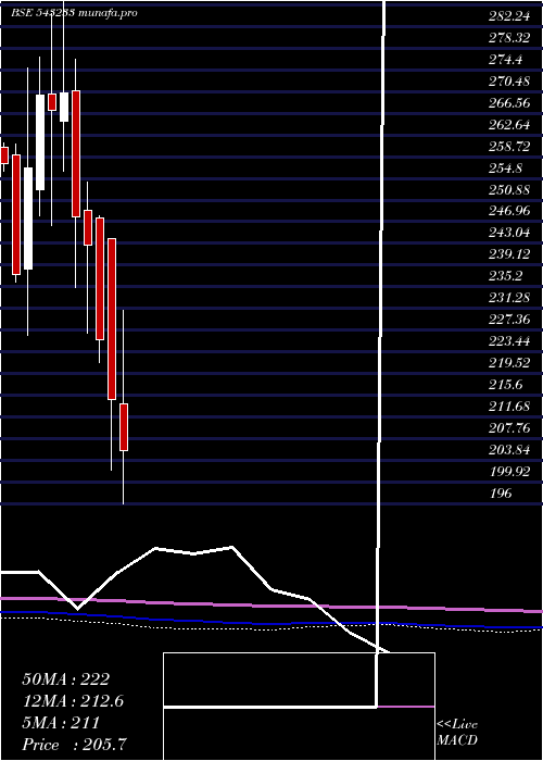  monthly chart Chemcon