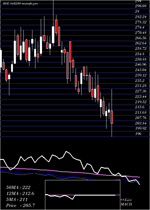  weekly chart Chemcon