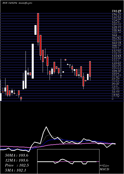  Daily chart Secmark