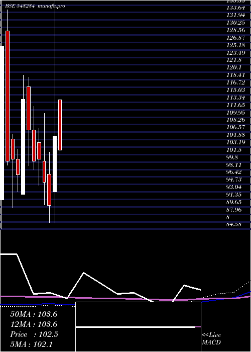  monthly chart Secmark