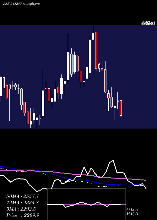  weekly chart Angelbrkg