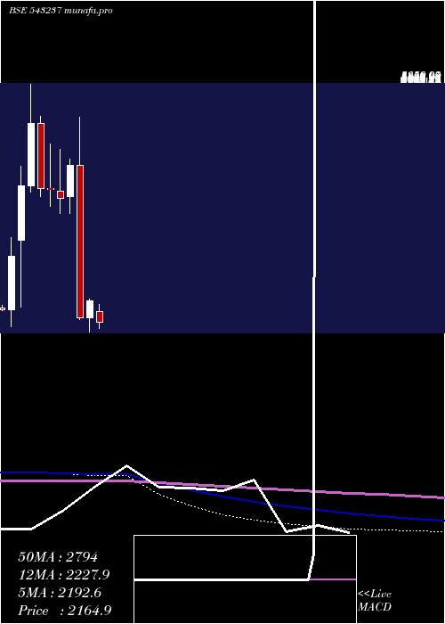  monthly chart Mazdock