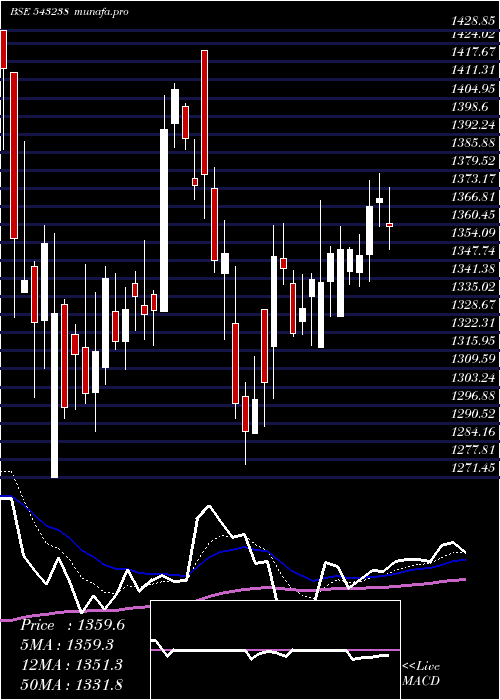  Daily chart Utiamc