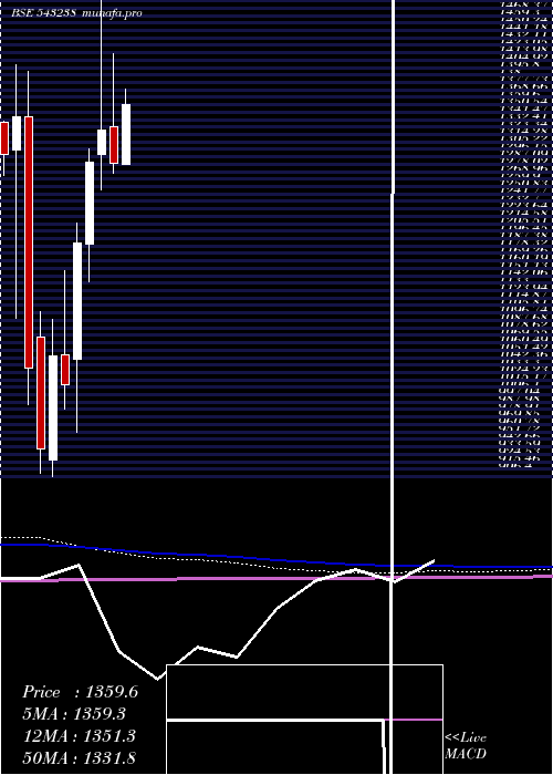  monthly chart Utiamc