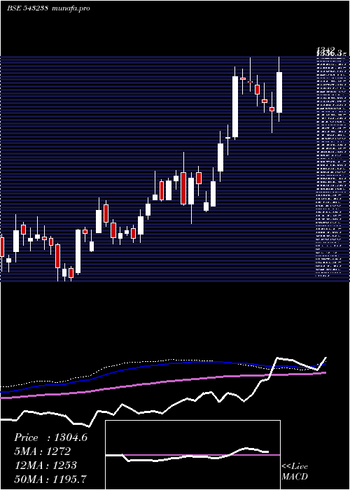  weekly chart Utiamc