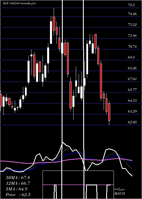  Daily chart Equitasbnk