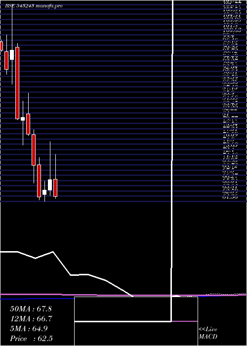  monthly chart Equitasbnk