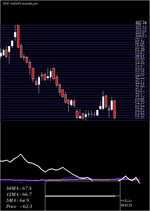  weekly chart Equitasbnk