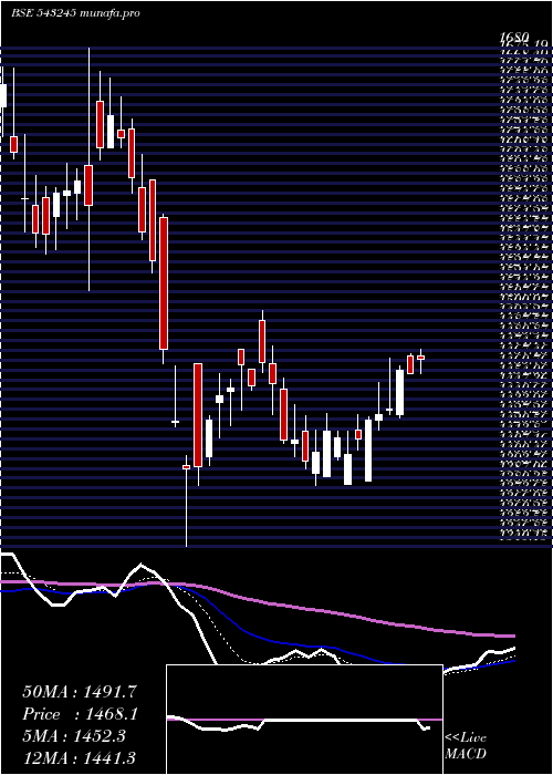 Daily chart Gland