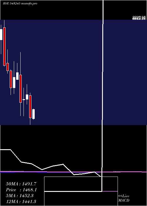 monthly chart Gland