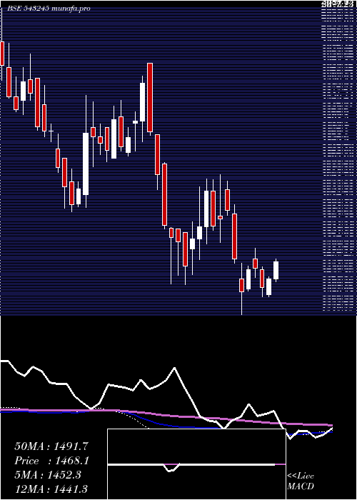 weekly chart Gland