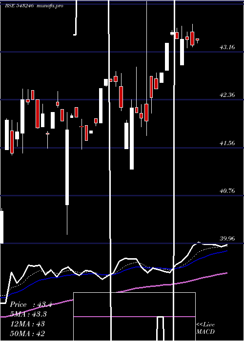 Daily chart Maesgetf