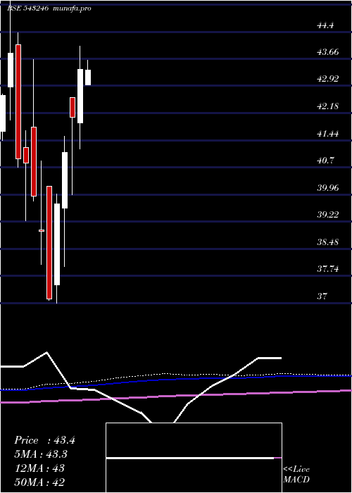 monthly chart Maesgetf
