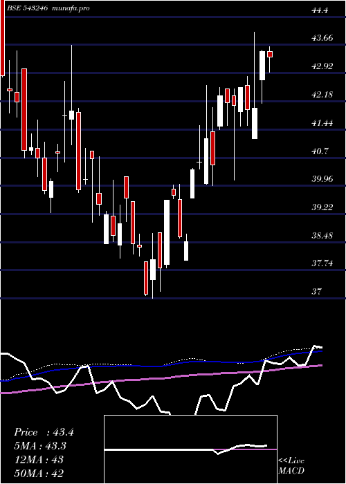 weekly chart Maesgetf