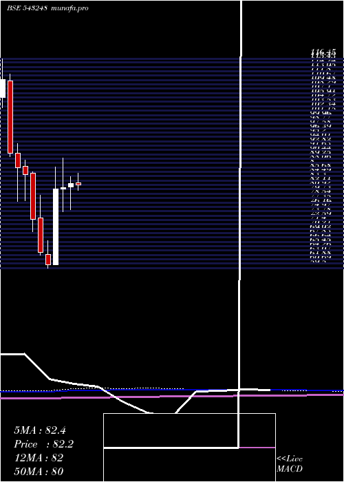 monthly chart Burgerking