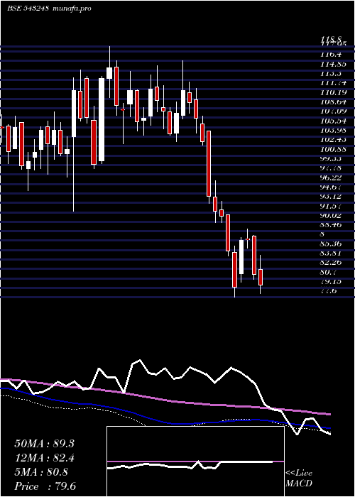  weekly chart Burgerking