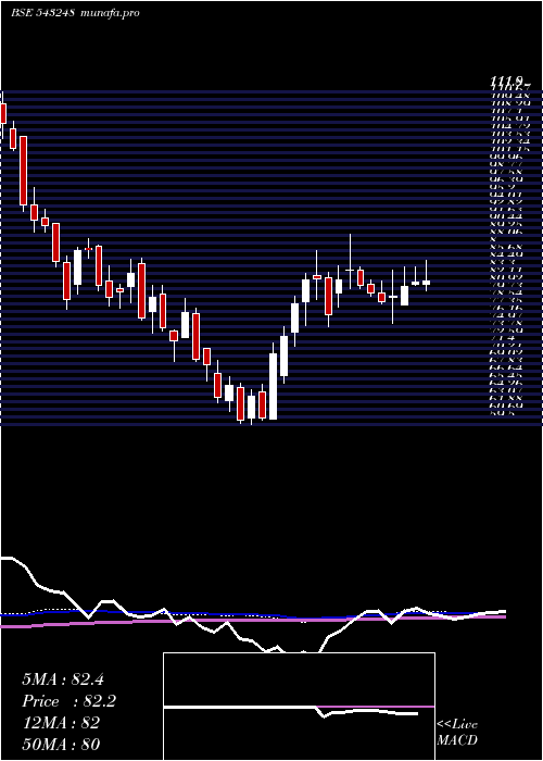 weekly chart Burgerking