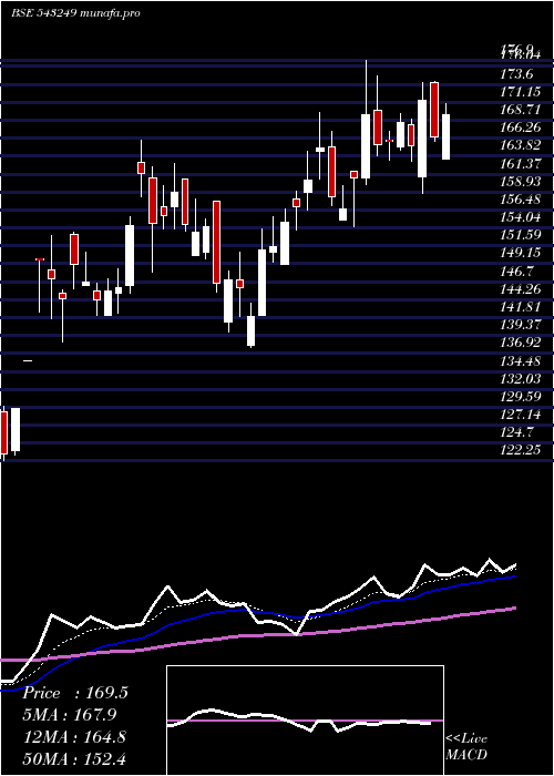  Daily chart Tarc