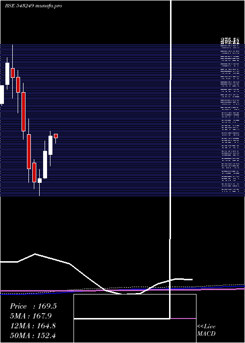  monthly chart Tarc