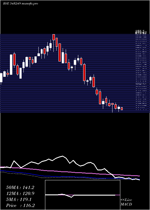  weekly chart Tarc