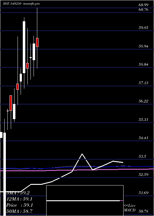  monthly chart G5