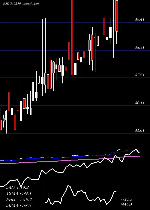  weekly chart G5